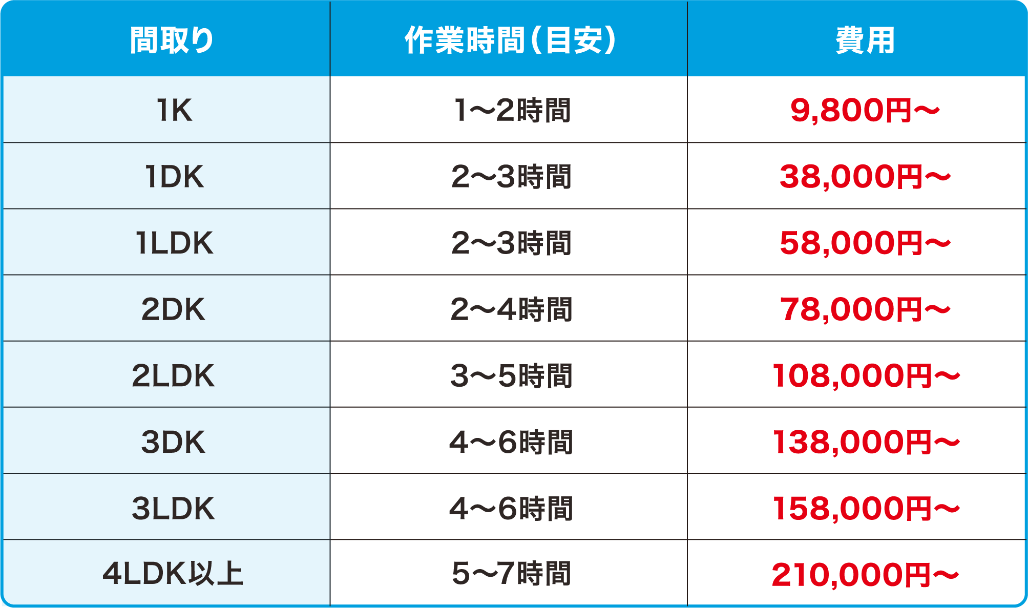遺品整理のプロ 遺品あんしん整理 料金表