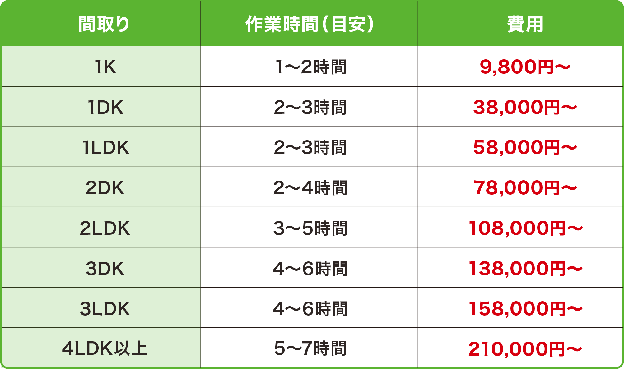 遺品整理のプロ 遺品あんしん整理 料金表